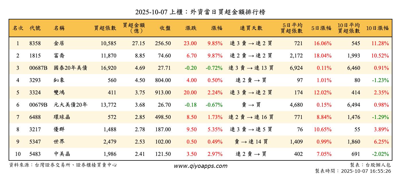 上櫃：外資當日買超金額排行榜