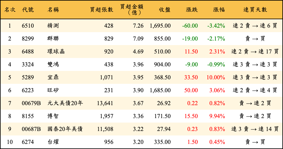 買超張數及金額
