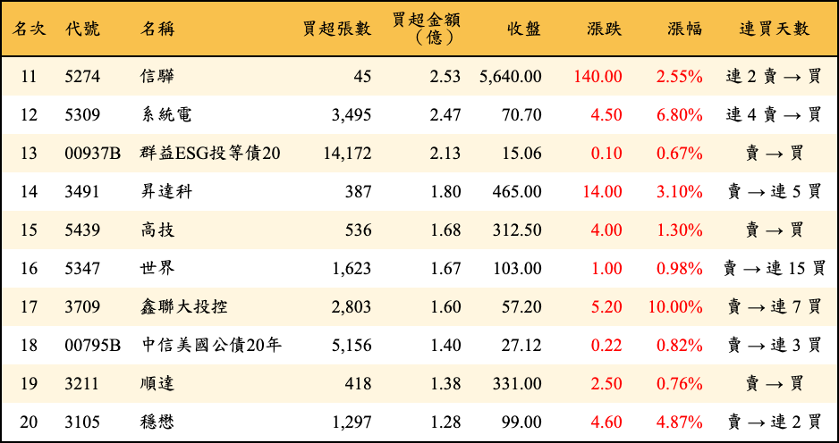 買超張數及金額
