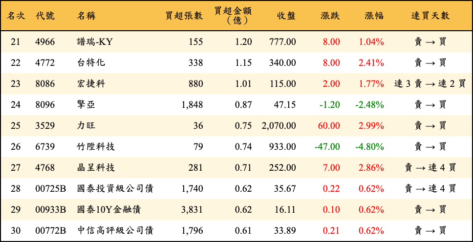 買超張數及金額