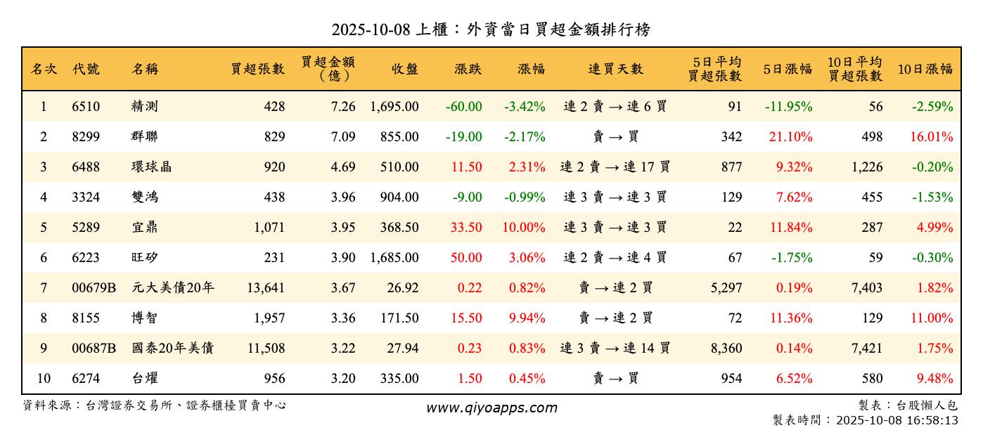 上櫃：外資當日買超金額排行榜
