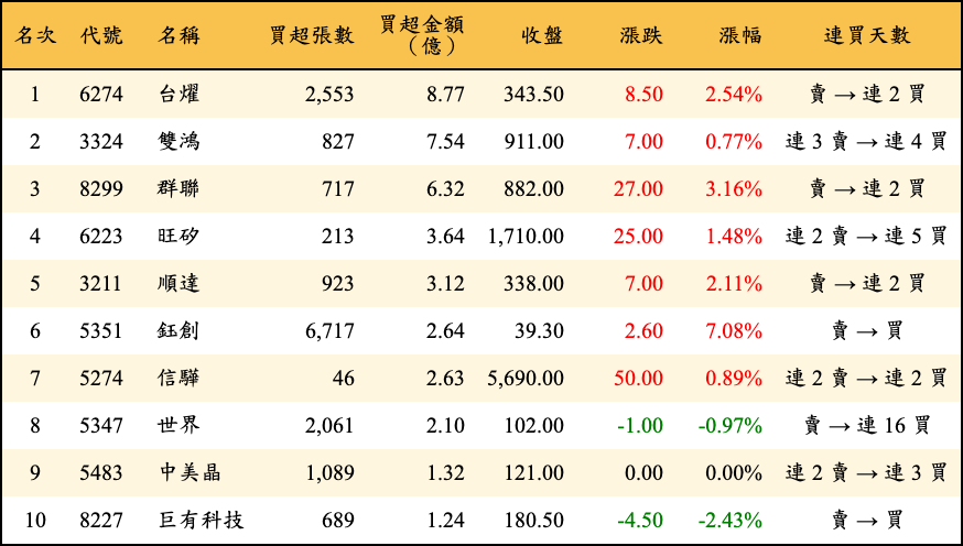 買超張數及金額