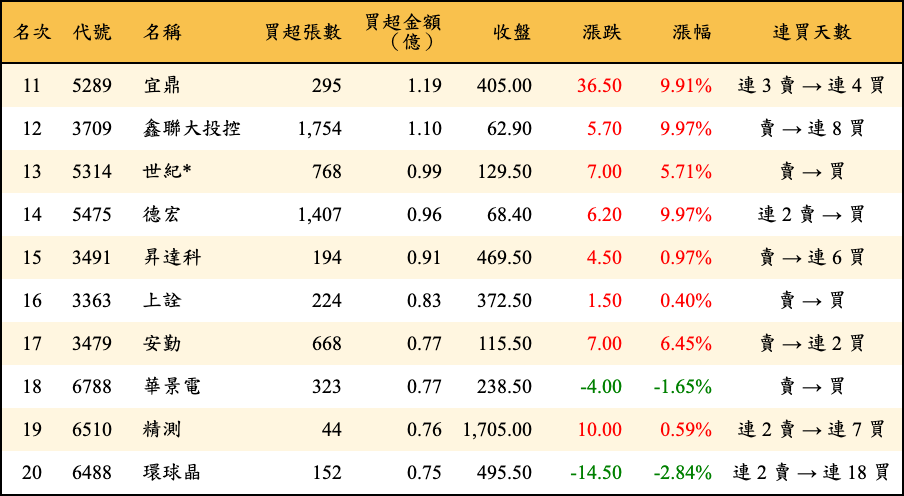 買超張數及金額