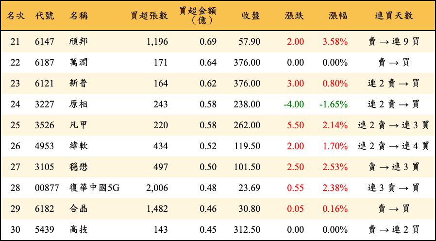 買超張數及金額