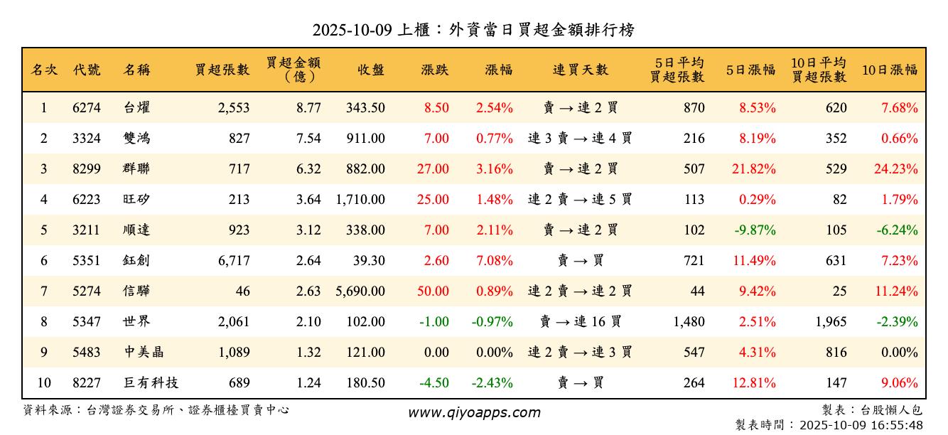 上櫃：外資當日買超金額排行榜