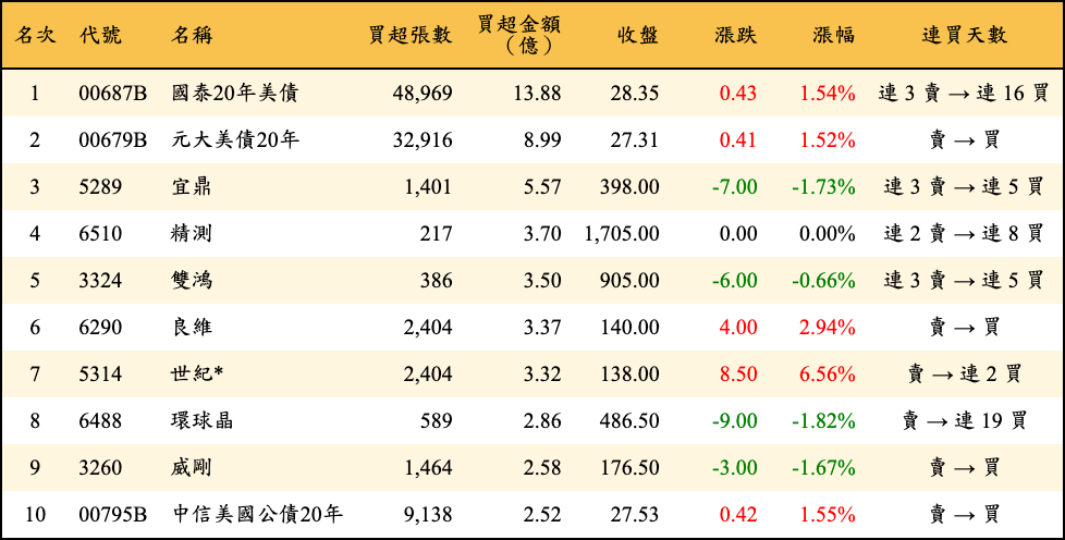 買超張數及金額