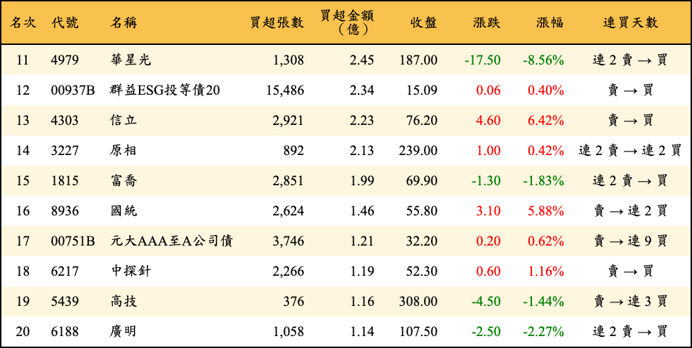 買超張數及金額