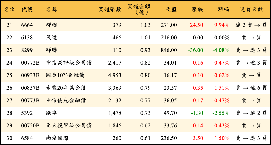 買超張數及金額