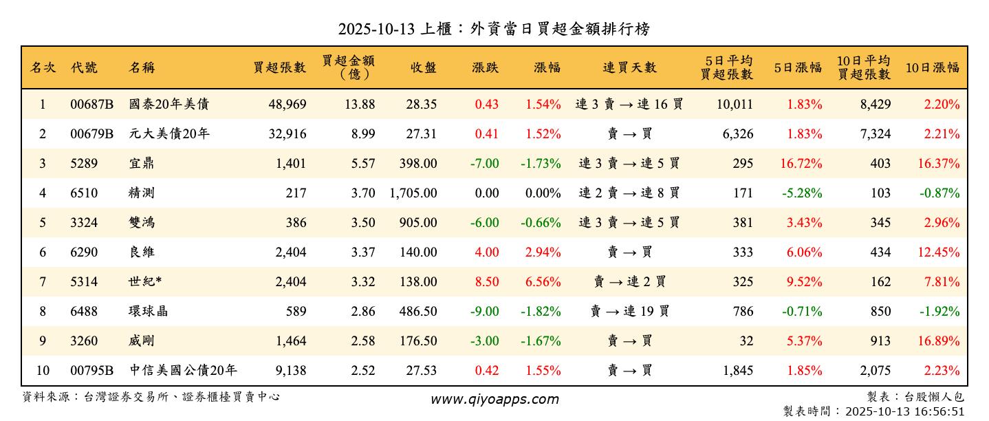 上櫃：外資當日買超金額排行榜