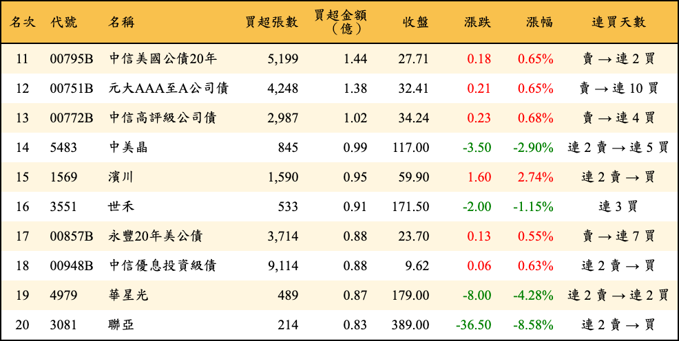 買超張數及金額
