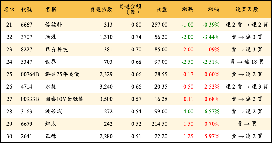 買超張數及金額