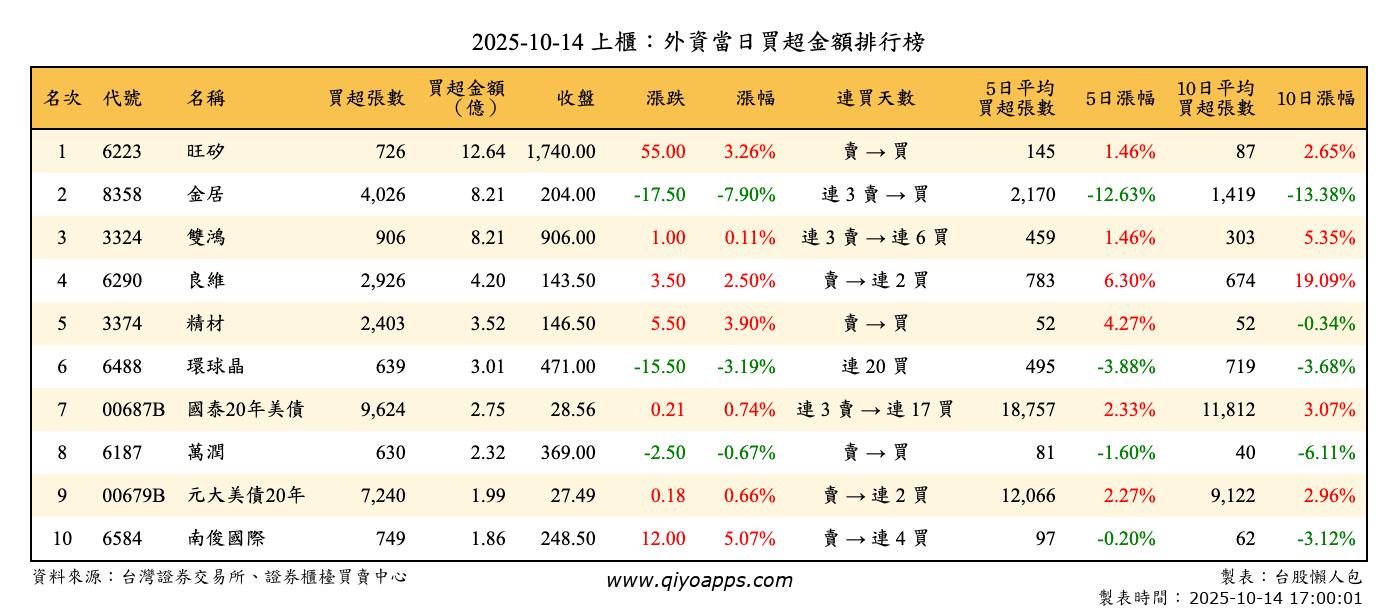 上櫃：外資當日買超金額排行榜