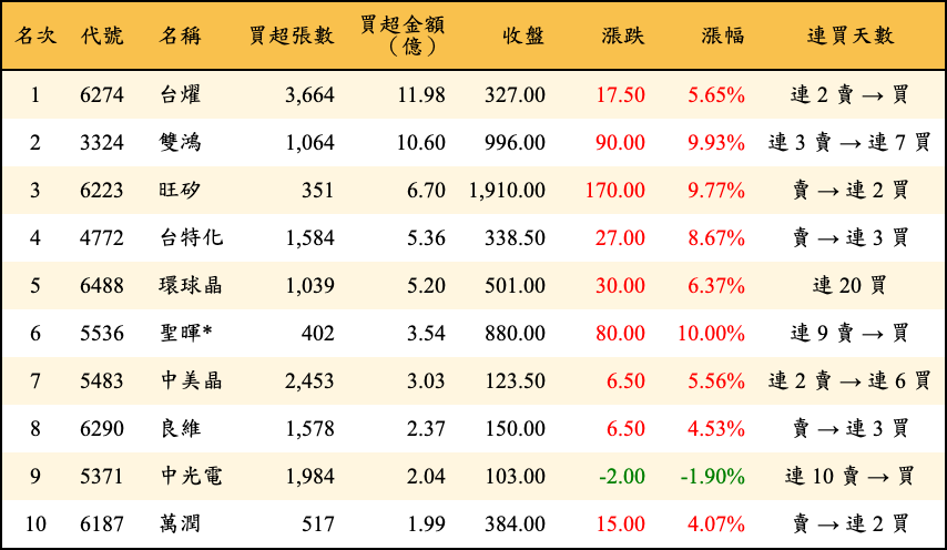 買超張數及金額