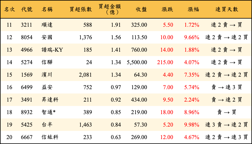買超張數及金額