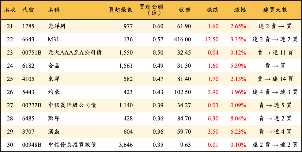 買超張數及金額