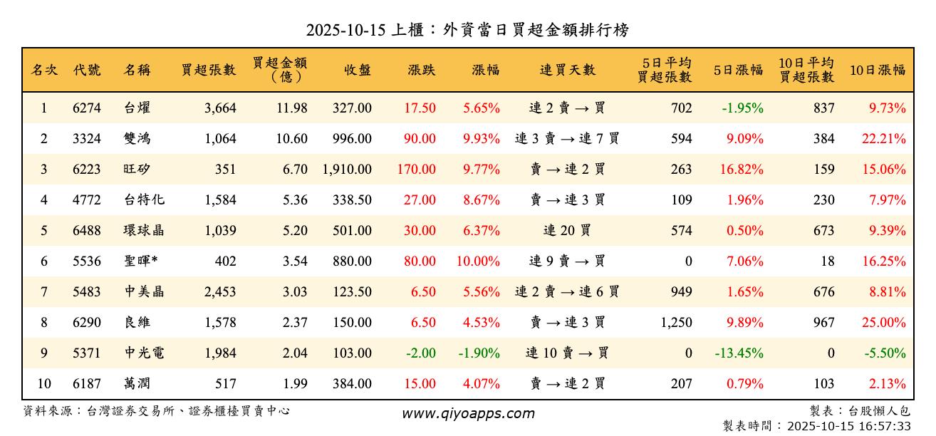 上櫃：外資當日買超金額排行榜
