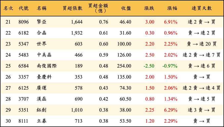 買超張數及金額