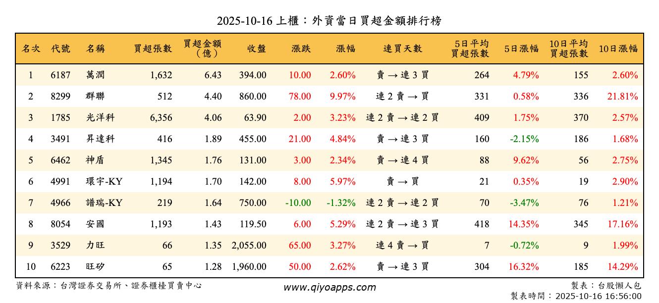 上櫃：外資當日買超金額排行榜