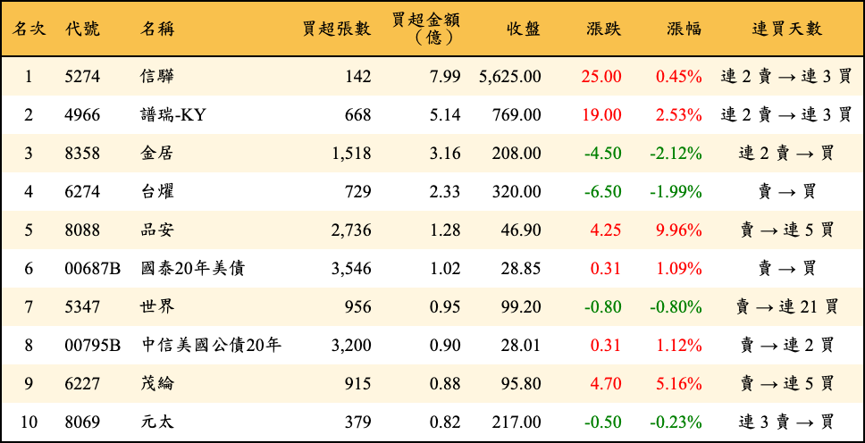 買超張數及金額