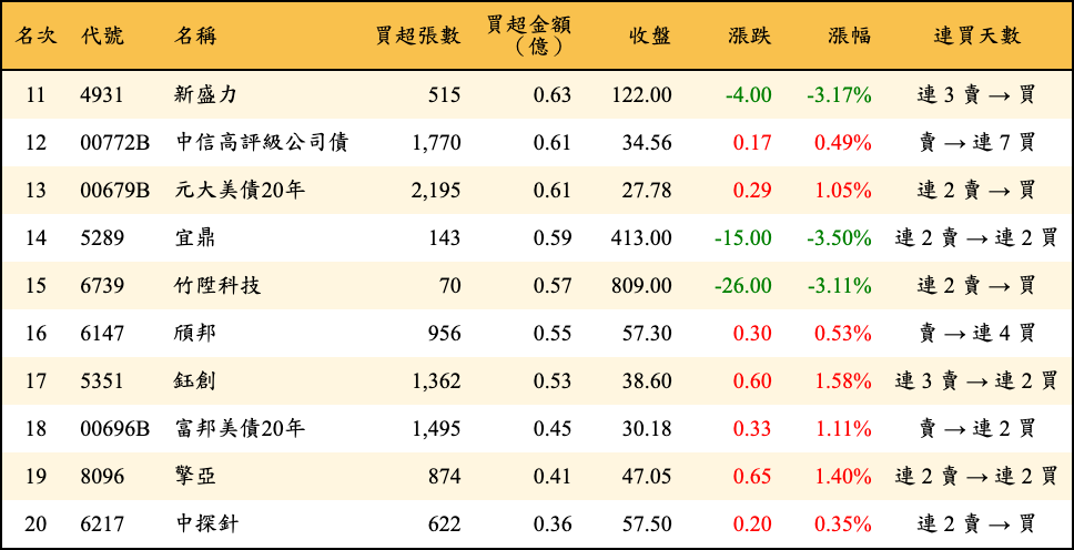 買超張數及金額