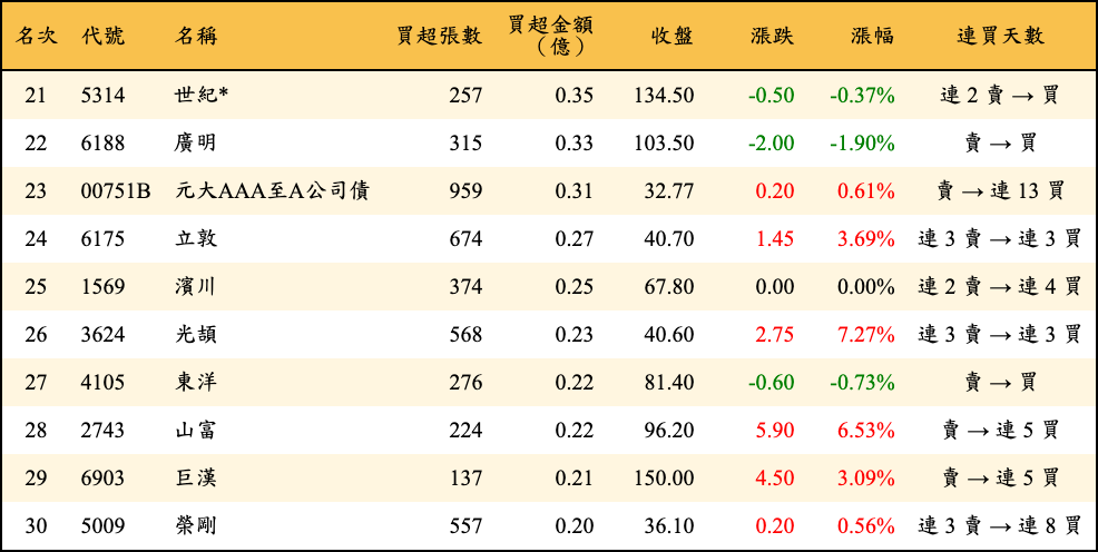 買超張數及金額