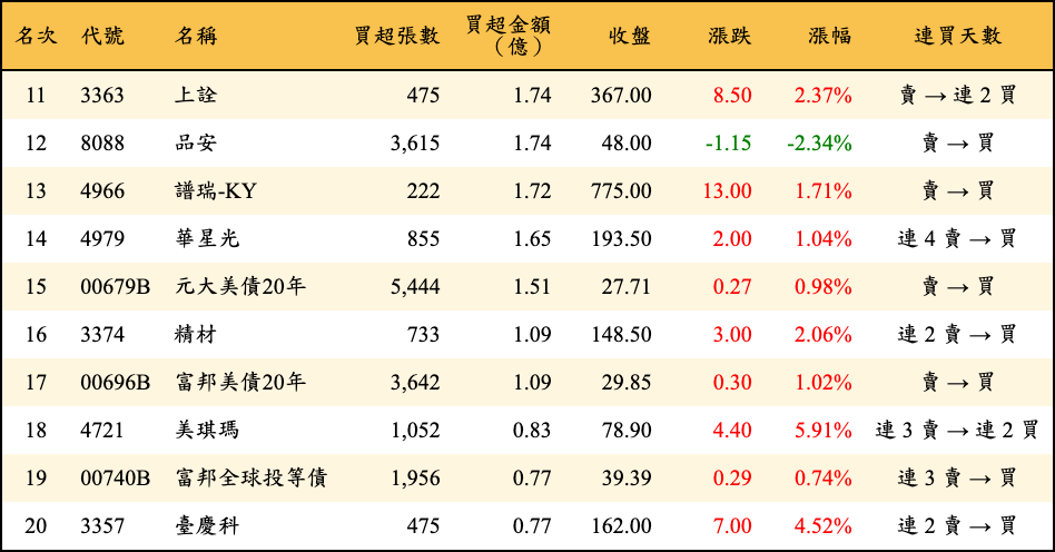 買超張數及金額