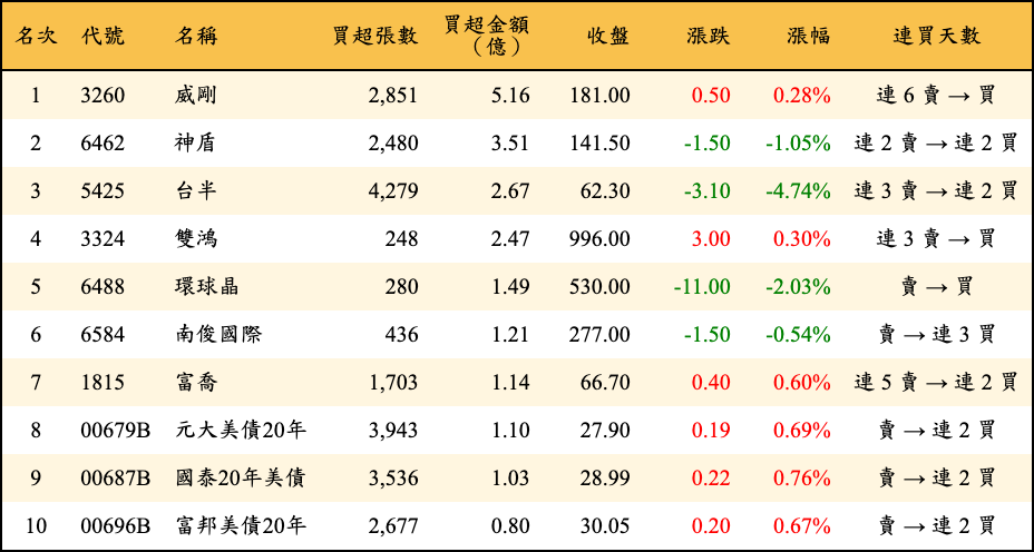 買超張數及金額