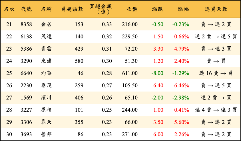 買超張數及金額