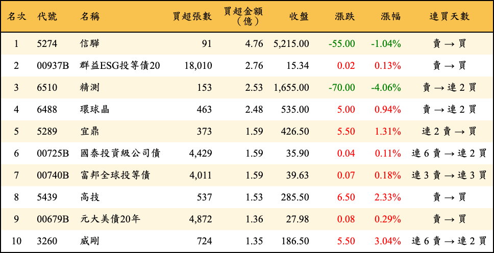 買超張數及金額