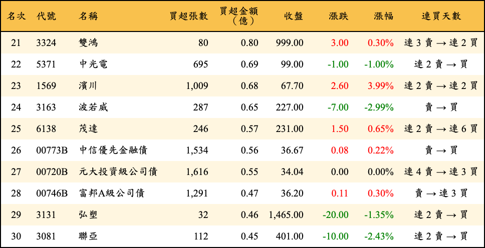 買超張數及金額