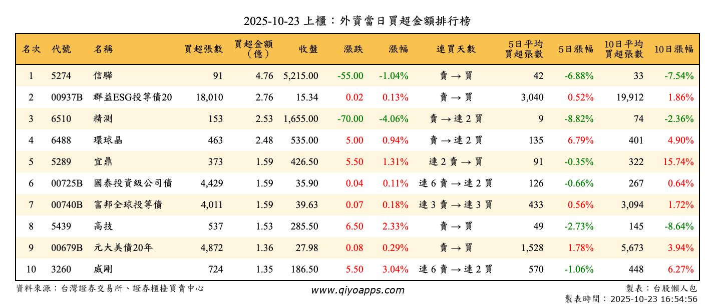 上櫃：外資當日買超金額排行榜