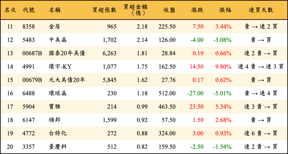 買超張數及金額