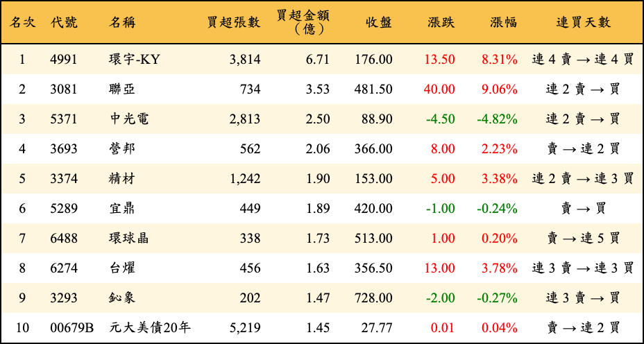 買超張數及金額