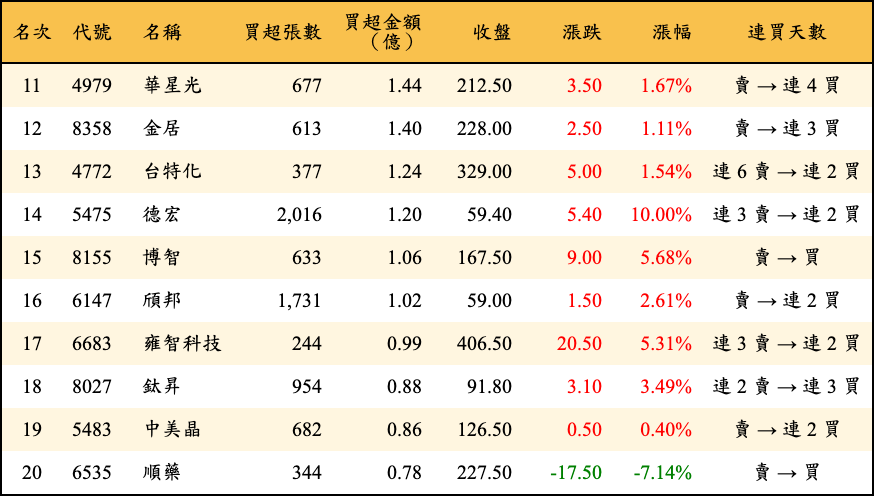 買超張數及金額