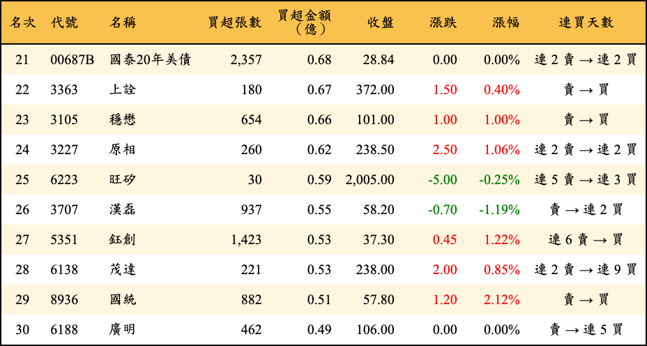 買超張數及金額