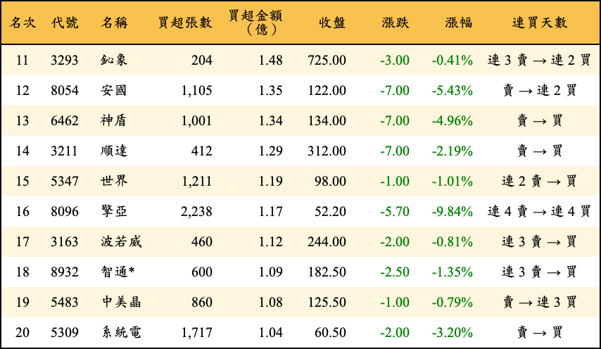 買超張數及金額