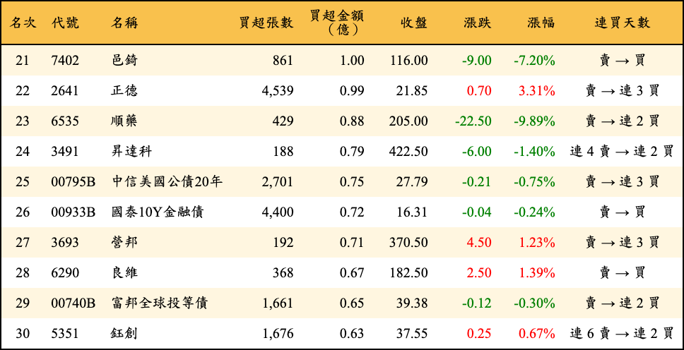 買超張數及金額