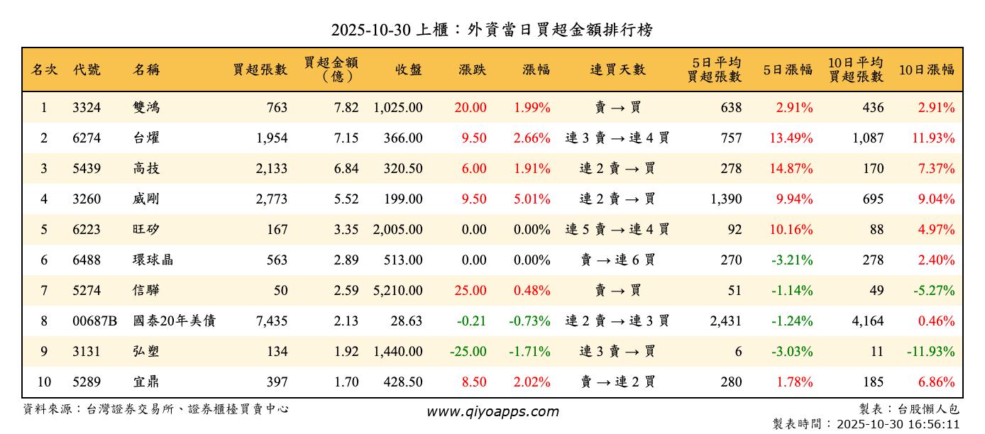上櫃：外資當日買超金額排行榜