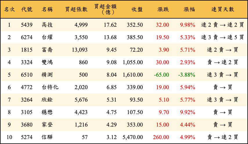 買超張數及金額