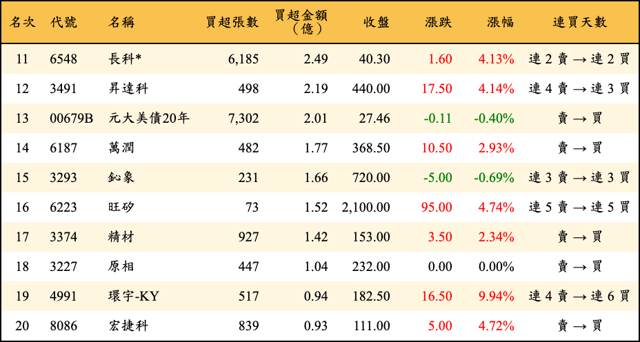 買超張數及金額