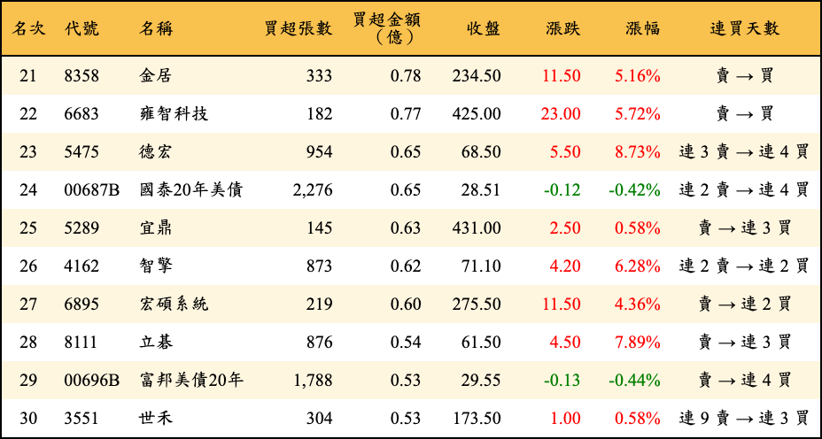 買超張數及金額