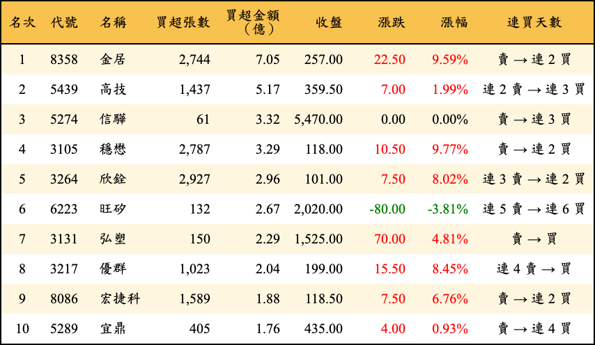 買超張數及金額