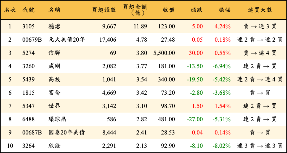 買超張數及金額