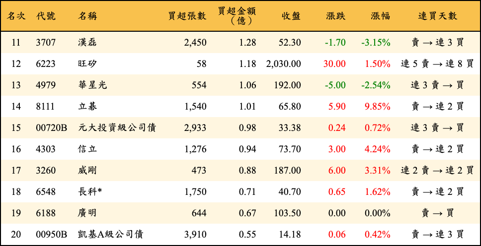 買超張數及金額