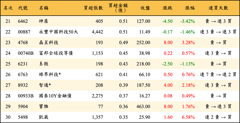 買超張數及金額