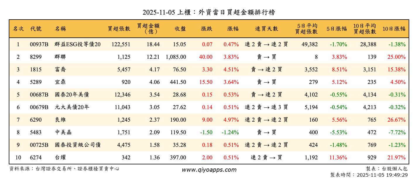 上櫃：外資當日買超金額排行榜