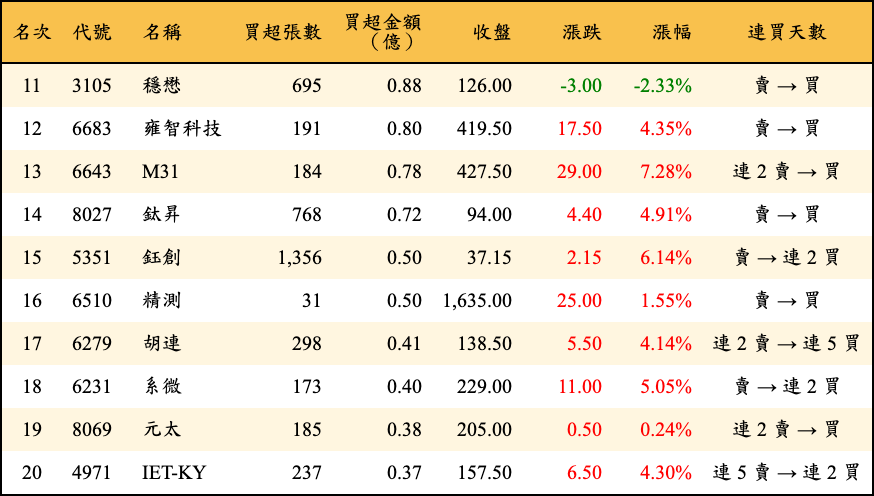 買超張數及金額
