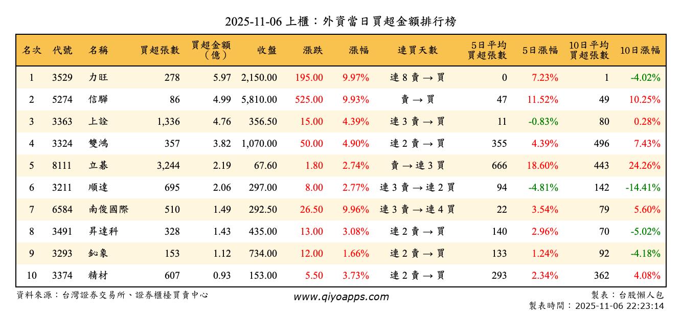 上櫃：外資當日買超金額排行榜