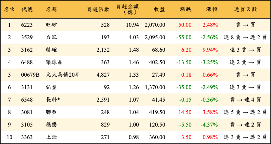 買超張數及金額