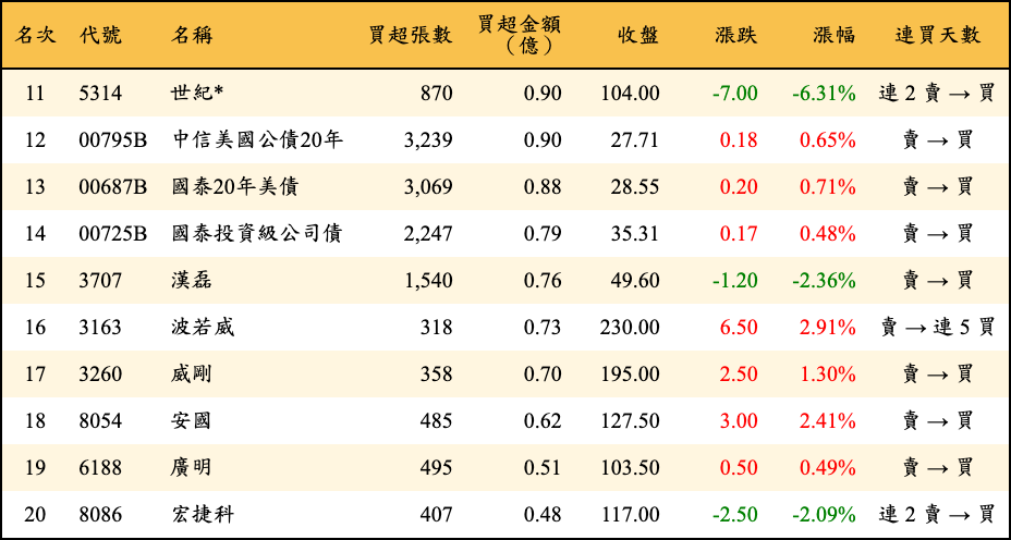 買超張數及金額